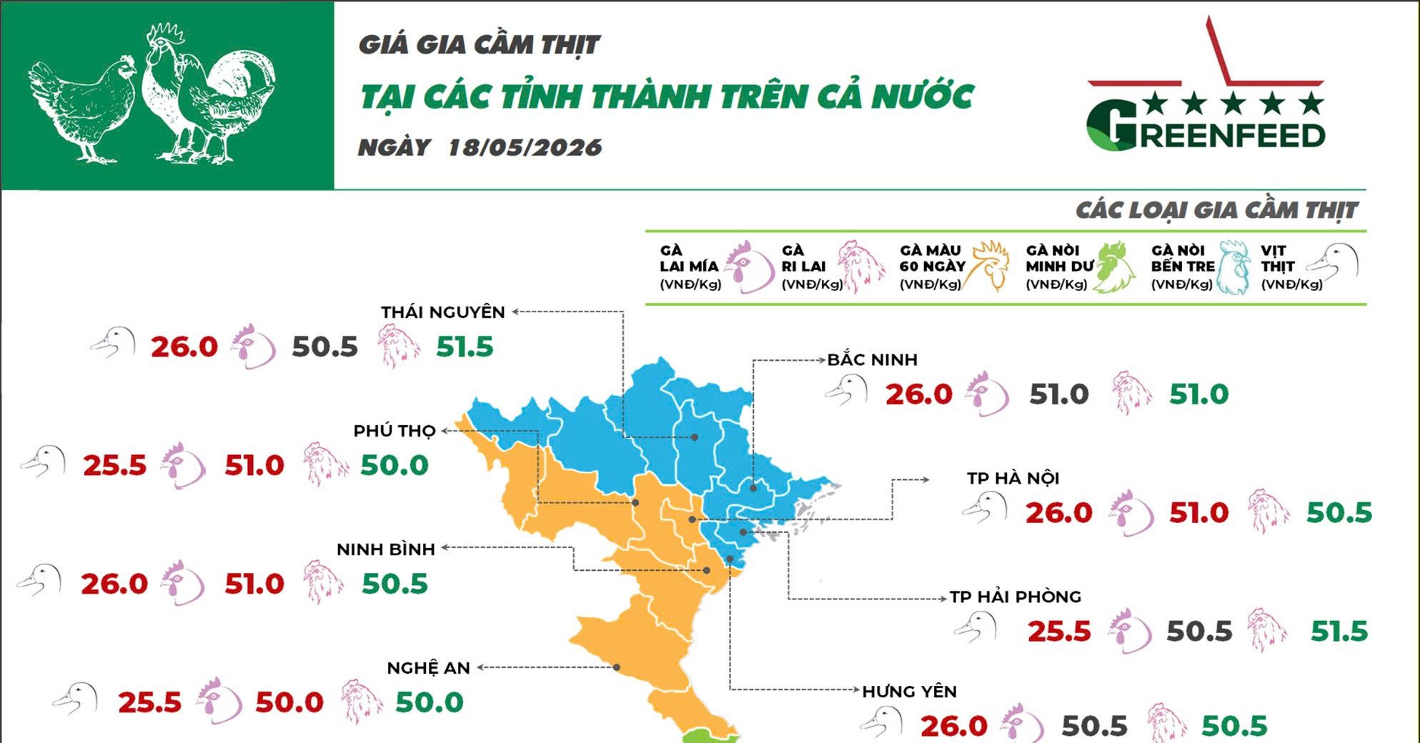 Ngày 18/05/2026 giá gà tăng nhẹ