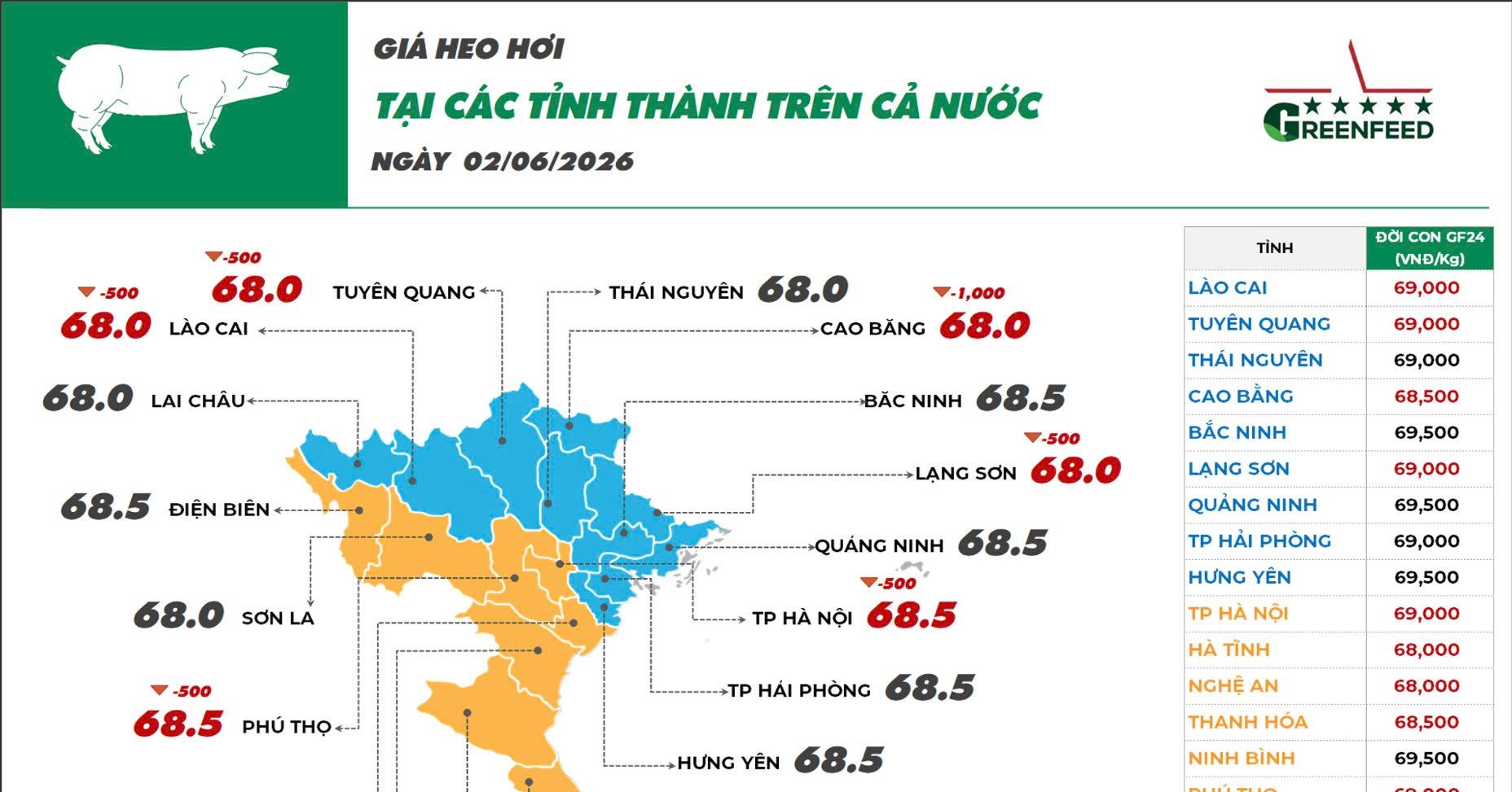 Ngày 02/06/2026 giá heo hơi ghi nhận giảm nhẹ, giá gà Minh Dư quay đầu tăng