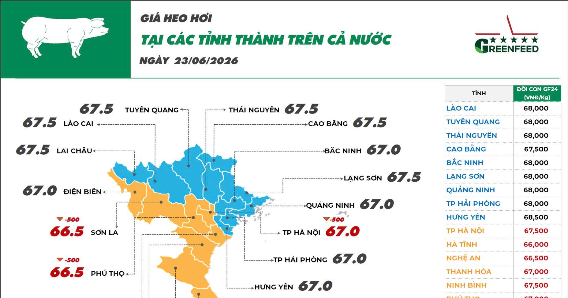 Ngày 23/06/2026 giá heo hơi duy trì ổn định, giá gia cầm ghi nhận những diễn biến trái chiều